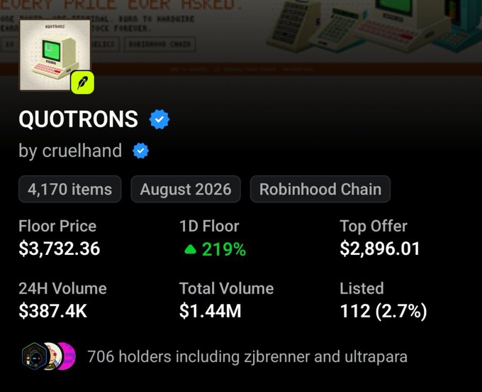 A screenshot of the Quotrons NFT collection on Robinhood Chain shows a floor price of $3,732.36 with a 219% 1-day increase, $387.4K in 24-hour volume, and 4,170 items, corroborating the post's claim of the collection breaking ATH after ATH with a nearly $4K floor price still pumping.