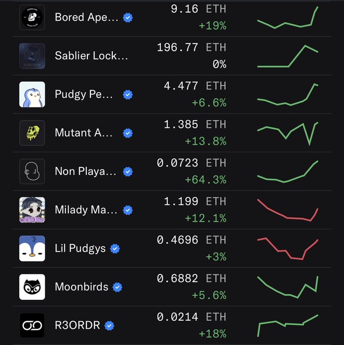 The image shows a table with various cryptocurrency values, including Etherium (ETH), Ripple (XRP), Litecoin (LTC), Bitcoin Cash (BCH), and others. The table displays the current value of these cryptocurrencies against time, showing their fluctuations in price over time. The post suggests that someone is interested in holding NFTs or digital assets like etherium, ripples, litecoin, bitcoin cash, and others.