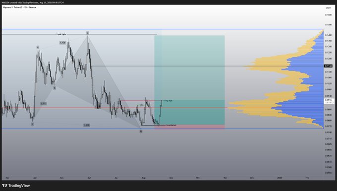 A TradingView chart of ALGO/USD on Binance shows a harmonic pattern with a highlighted entry zone near $0.09 and an "Entry High" marker, aligning with the post's bullish sentiment toward Algorand ($ALGO). The cyan shaded box appears to mark a potential long opportunity if the price breaks above resistance.