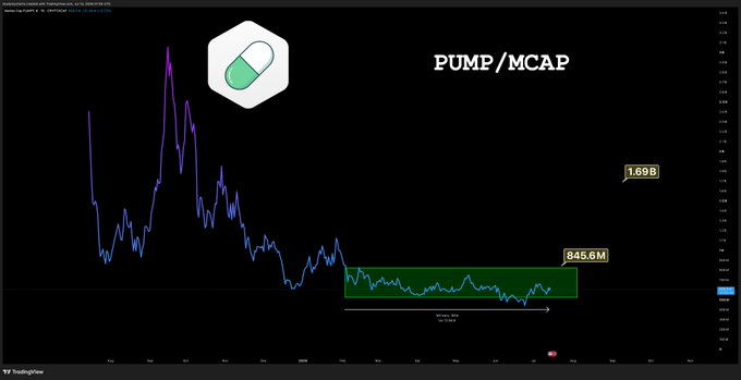 A TradingView chart showing the PUMP/MCAP cryptocurrency pair, displaying a sharp initial peak followed by a significant decline into a consolidation range around 845.6M to 1.69B.