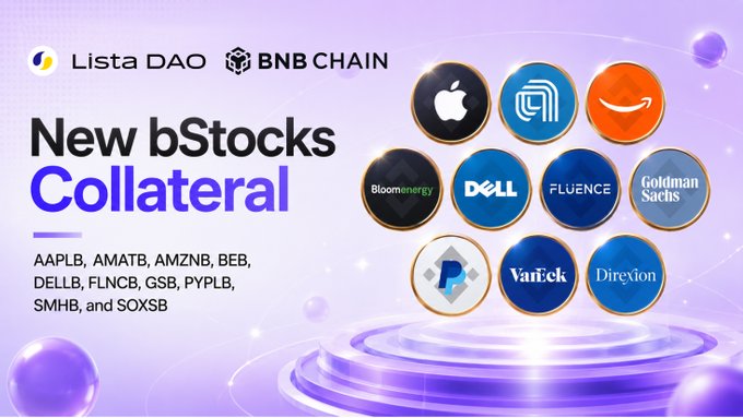 A promotional graphic for Lista DAO on BNB Chain announcing 'New bStocks Collateral' including AAPLB, AMATB, AMZNB, BEB, DELLB, FLNCB, GSB, PYPLB, SMHB, and SOXSB, with logos for Apple, Bloom Energy, Dell, Fluence, Goldman Sachs, PayPal, VanEck, and Direxion.