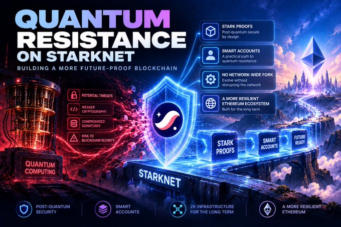 A promotional graphic titled 'QUANTUM RESISTANCE ON STARKNET' detailing blockchain security features including Stark Proofs, Smart Accounts, and post-quantum security, with the Starknet shield logo and Ethereum branding.