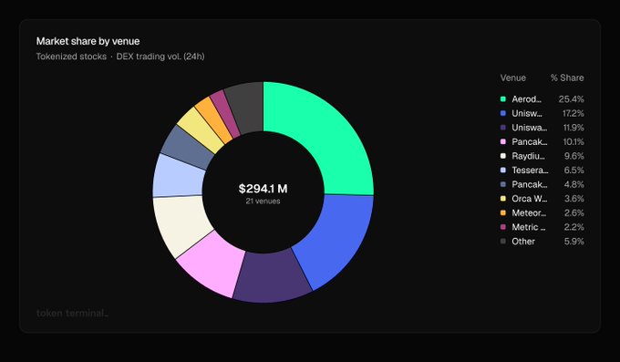 A pie chart titled "Market share by venue" showing DEX trading volume for tokenized stocks over 24 hours, totaling $294.1M across 21 venues. Aerodrome holds the largest share at 25.4%, followed by Uniswap at 17.2% (with other Uniswap entries at 11.9% and 10.1%), PancakeSwap at 9.6%, and Raydium at 6.5%.