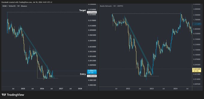 Two side-by-side TradingView financial charts: the left shows 'DOME / TetherUS' on Binance in a strong downtrend with entry at 0.0003640, and the right shows 'Reito Network / TetherUS' on Gate.io with entry at 0.469110.