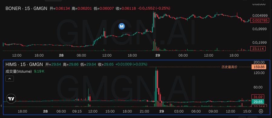 A TradingView chart displaying intraday price action for BONER and HIMS tickers (both labeled .15 on GMGN), with HIMS showing a current price of 29.65 (+0.03%) and a historic high of 159.86, while BONER trades at 0.002785 after reaching a high of 0.062018. The post discusses Robinhood's stock token mechanics, suggesting these low-priced, volatility-prone tokens represent the retail-driven assets fueling the recent short squeeze discussion on Wall Street.