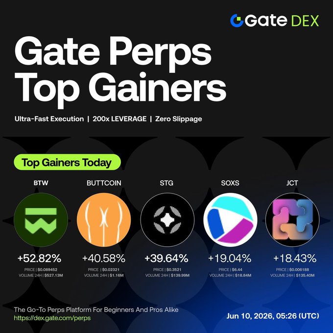 The image shows a poster or advertisement featuring five different logos, each representing a different cryptocurrency. These logos are displayed against a black background with white text that reads "Gate Perps Top Gainers". The text also includes information about the top gainers of these cryptocurrencies and their respective gains in percentage points (%). The post is titled "Go To Perps Platform for Beginners and Pros alike" and it was posted on June 10, 2026.