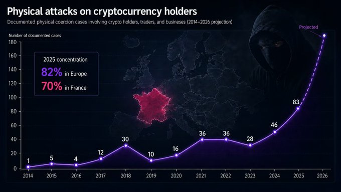 A line chart titled "Physical attacks on cryptocurrency holders" showing documented physical coercion cases from 2014-2026, rising from just 1 case in 2014 to a projected spike of over 180 cases in 2026, with highlighted statistics noting 82% concentration in Europe and 70% in France as of 2025—illustrating the accelerating "wrench attack" trend referenced in the post.