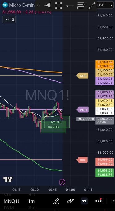 This image displays a TradingView chart for the Micro E-mini futures contract (MNQ1!) showing candlestick price action, multiple moving averages, and indicator levels including MPR, PMH, and PDL.