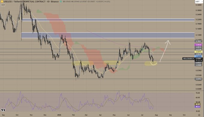A TradingView daily chart of the USELESS/USDT perpetual contract on Binance shows price retesting the previous range highs (~$0.105) from the Feb-March bottom, with an annotated arrow pointing upward to the $0.13-$0.22 resistance zone and a lower RSI panel displaying bullish divergence.