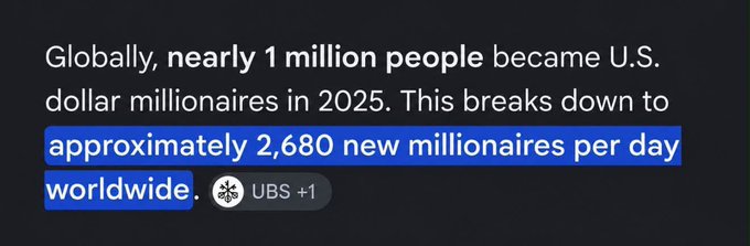 A bold text graphic stating "Globally, nearly 1 million people became U.S. dollar millionaires in 2025," highlighting that this equals "approximately 2,680 new millionaires per day worldwide," with a UBS +1 badge—illustrating the post's message that wealth creation is happening at an unprecedented global rate.