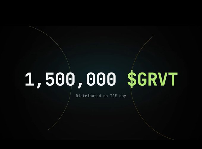 The image is a sleek dark-themed promotional graphic displaying "1,500,000 $GRVT" in bold white and green text, with the subtext "Distributed on TGE day" — highlighting the total token distribution amount at the project's Token Generation Event, which ties directly to the post's announcement of $GRVT airdrop registration and its multiplier-based claim structure rewarding long-term conviction.