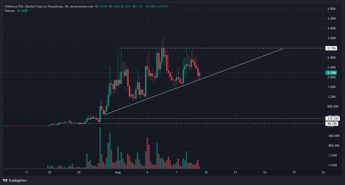 A TradingView chart of $Chiikawa (CHIIKAWA/SOL) on PumpSwap shows the price bouncing off an ascending trendline near 2.17M after recent volatility, with current price at 2.17M, +6.07%, supporting the caption's observation of consistent trendline respect and potential upcoming bounce.