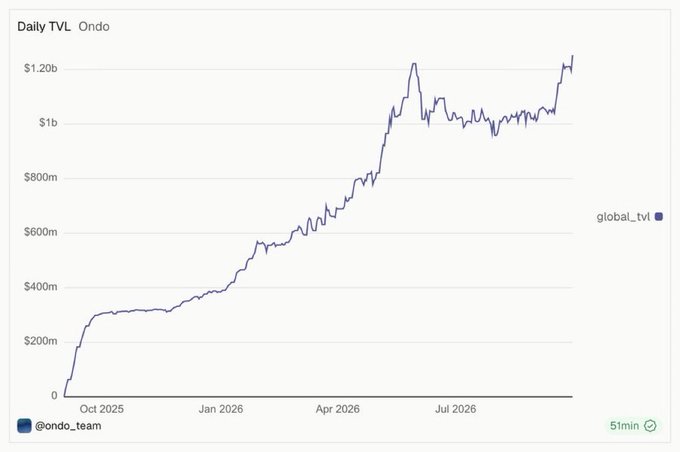 The image displays a line chart titled "Daily TVL Ondo" tracking the Total Value Locked for the Ondo protocol from October 2025 through approximately late 2026, showing growth from near $0 to a new all-time high above $1.20 billion. This visual supports the post's claim of a new ATH for Ondo tokenized equities, illustrating the sustained TVL growth that the commenter hopes to "double" beyond the current peak near $1.2b.