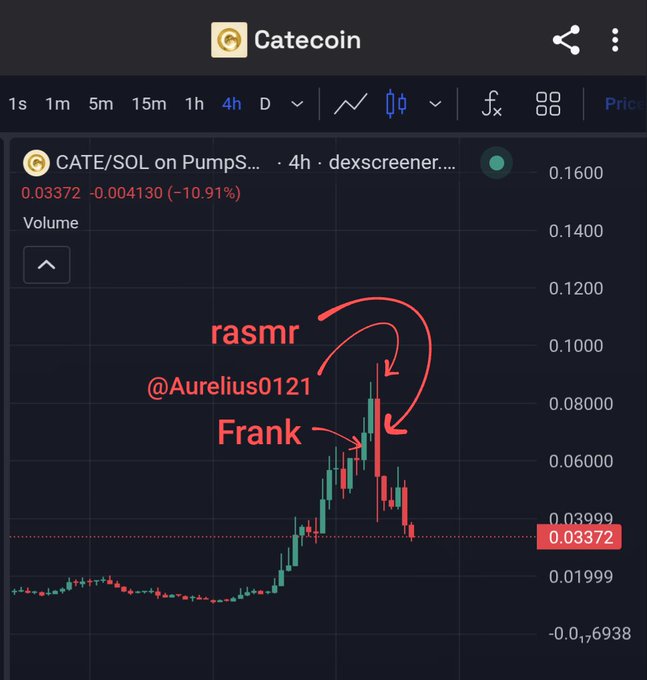 A CATE/SOL cryptocurrency chart from Dexscreener shows a -10.91% drop with red annotations labeling 'rasmr', '@Aurelius0121', and 'Frank' pointing to a price spike.