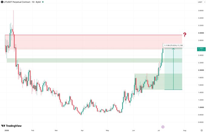 A TradingView candlestick chart for LIT/USDT Perpetual Contract on Bybit showing price recovery with a marked gain of 75.52% over 113 days.