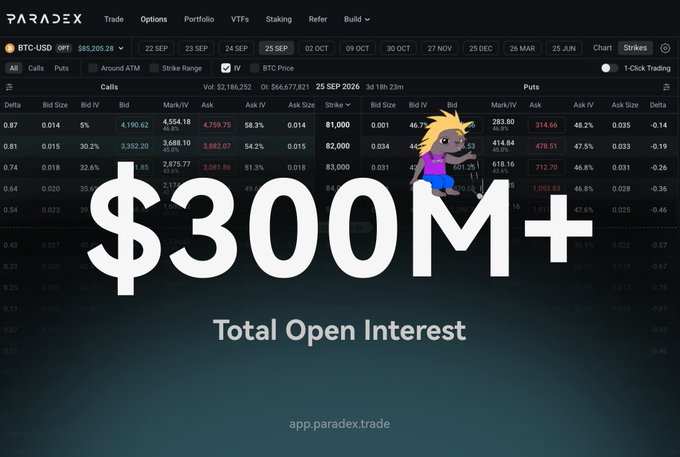 A screenshot of the Paradex trading platform displaying the BTC-USD options interface, overlaid with bold text reading "$300M+ Total Open Interest," highlighting a major liquidity milestone on the derivatives exchange.