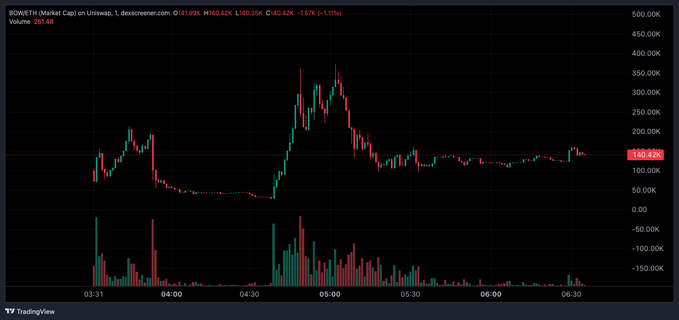 A TradingView candlestick chart for BONETH (Market Cap) on Uniswap, showing price action with H 140.42K and L 140.39K, indicating a -1.57% change.