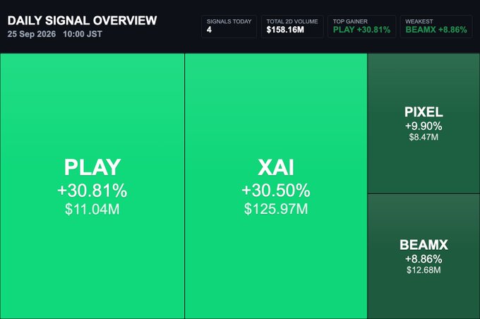 A 'DAILY SIGNAL OVERVIEW' dashboard for 25 Sep 2026 showing 4 signals today, total 3D volume of $156.16M, top gainer PLAY +30.81%, and weakest BEAMX +8.86%, with highlighted PLAY +30.81% $11.04M, XAI +30.50% $125.97M, PIXEL +9.90% $8.47M, and BEAMX +8.86% $12.68M.