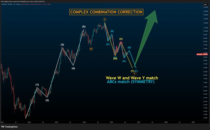 A TradingView chart titled 'COMPLEX COMBINATION CORRECTION' showing Elliott Wave analysis with annotations 'Wave W and Wave Y match' and 'ABCs match (SYMMETRY)' pointing to an upward green arrow.