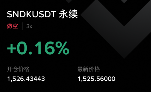 A cryptocurrency trading interface showing a short position (做空) for 'SNDKUSDT' perpetual contract with a +0.16% gain, opening at 1,526.43443 and latest price at 1,525.56000.