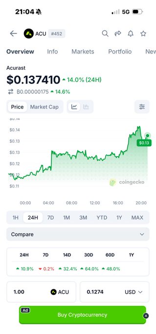 A CoinGecko app screen displays the Acurast (ACU) token price at $0.137410, showing a +14.0% 24H increase with a green price chart.