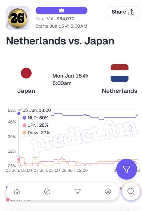The image shows a screen displaying a chart about the Netherlands vs Japan soccer game, with information about the number of goals each country has scored throughout the match. The chart also includes the text "Dutchlands vs Japan", indicating that this is the discussion between the two teams. A few people have sent guesses about the outcome of the game, and there are three texts mentioning a 10% chance of winning for both teams.