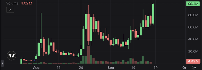 A financial candlestick chart displays trading volume over a timeline from August to October, with a current volume of 4.02M and a high of 98.4M.