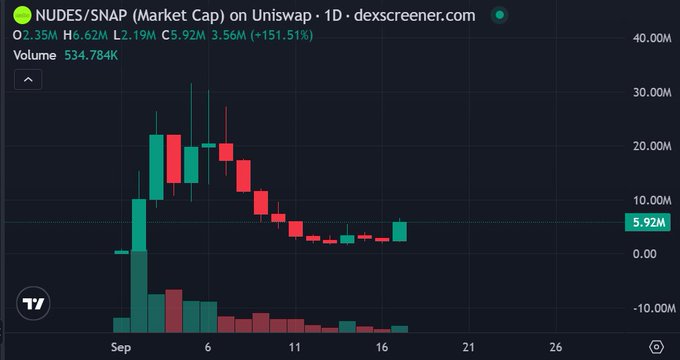 A Dexscreener candlestick chart for NUDES/SNAP token on Uniswap, showing a price of 5.92M with +151.51% gain and volume of 534.784K.