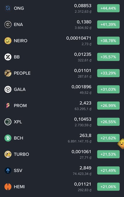 A crypto market gainers list on a dark background showing top performers: ONG (+44.44%), ENA (+41.39%), NEIRO (+38.78%), BB (+35.57%), PEOPLE (+33.29%), GALA (+31.03%), PROM (+26.99%), XPL (+26.55%), BCH (+21.62%), TURBO (+21.53%), SSV (+21.49%), and HEMI (+21.06%).