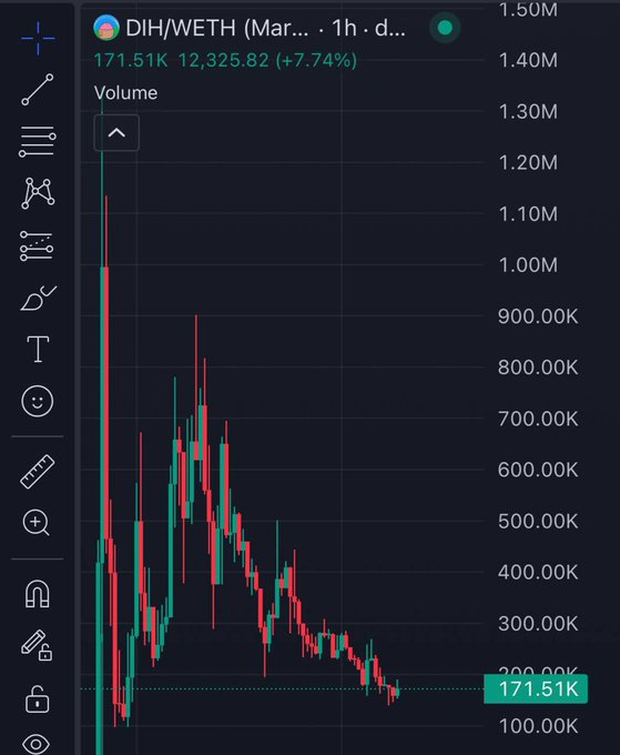 A TradingView candlestick chart of the DIH/WETH trading pair on the 1-hour timeframe shows a price of 171.51K with a +7.74% gain, illustrating the recent dip and subsequent rebound that aligns with the user's post about buying at the bottom.