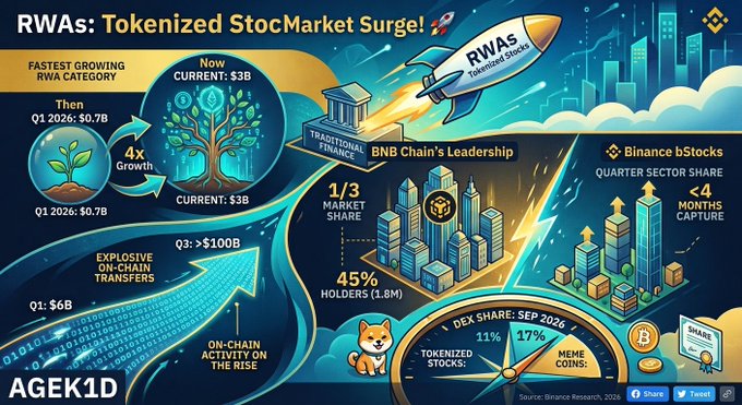 Infographic titled 'RWAs: Tokenized Stock Market Surge!' showing growth from $0.7B to $3B (4x growth), BNB Chain's leadership, Binance bStocks, and a 45% share with 1.8M holders, sourced from Binance Research 2026.