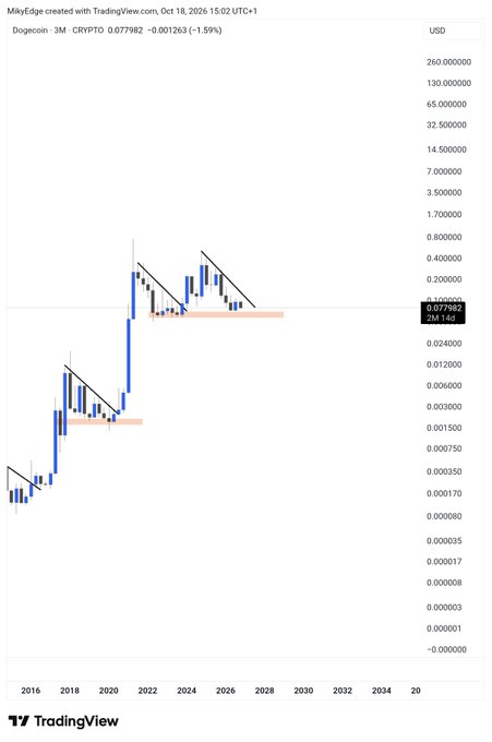 A TradingView chart of Dogecoin (DOGE/USD) on a 3-month timeframe showing price action from around 2016 through 2026, with descending triangle patterns and horizontal support levels marked.