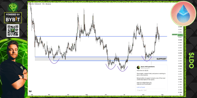 A trading analysis chart for $LDO/Binance shows price action with support levels marked in purple, where the token held above a key support zone before rallying, visually confirming the strategy of buying support and shorting resistance highlighted in the post by Ssuol LMsCryptoJones predicting a pump to $0.25.