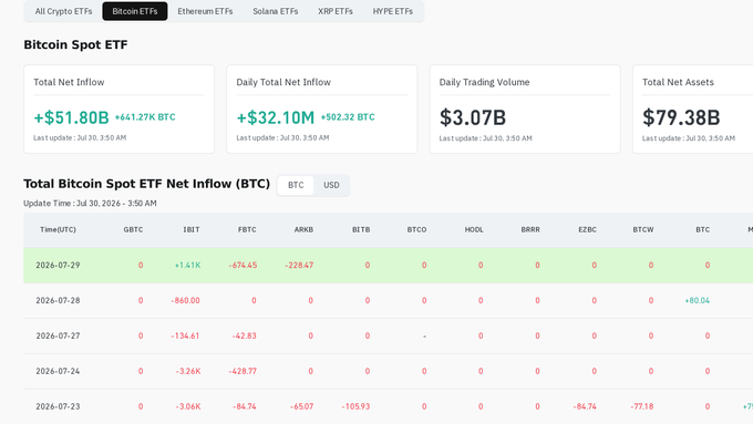 A financial dashboard tracking Bitcoin Spot ETFs, showing a Total Net Inflow of +$51.80B (+641.27K BTC), Daily Total Net Inflow of +$32.10M, and a detailed table of inflows by ticker like GBTC, IBIT, FBTC, and ARKB.