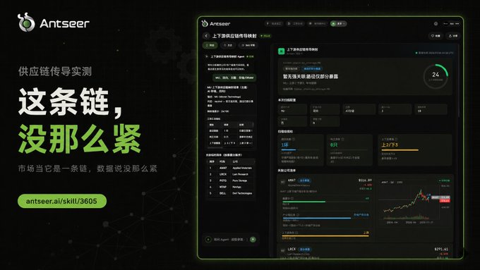 A promotional graphic for 'Antseer' featuring the Chinese text '供应链传导实测 这条链，没那么紧' (Supply chain transmission test - This chain is not that tight) alongside screenshots of their cryptocurrency market analysis dashboard interface.