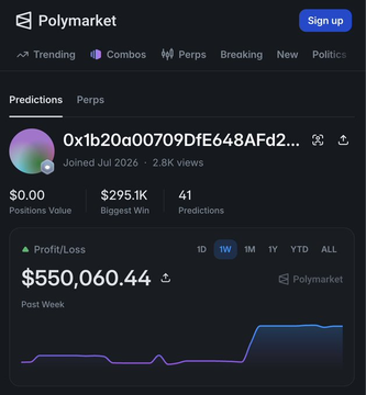 The image shows a Polymarket profile for wallet address 0x1b20a00709DfE648AFd2... displaying a $0.00 position value, a $295.1K biggest win, 41 predictions, and a remarkable profit/loss of $550,060.44 over the past week, visually supporting the post's claim of turning $1,000 into $550K through Polymarket trading.