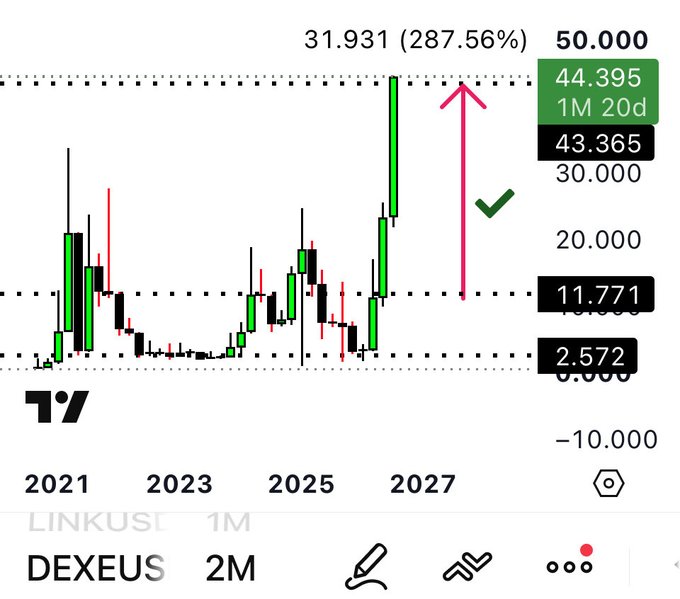 A candlestick chart for the LINKUSDT pair on DEXEUUS (1M timeframe) showing a price surge to 31.931 (287.56%) with key levels marked at 50.000, 44.395 (1M 20d), 43.365, 11.771, and 2.572, with a green checkmark and pink upward arrow.