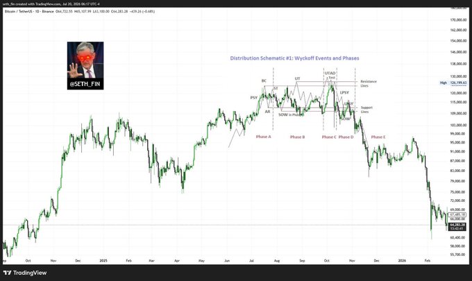 The image is a Bitcoin/USD daily chart showing a Wyckoff Distribution Schematic with labeled phases (A through E) mapped onto the price action between roughly $60,000 and $126,000, with key events like PSW, BC, ST, UTAD, SOW, LPSY, and resistance/support zones annotated. The accompanying caption asks viewers to recognize the possibility of a Wyckoff distribution topping at ~$125,000 followed by accumulation near $60,000, exactly mirroring the schematic overlaid on the chart.

Key text visible: "Bitcoin / TetherUS · 1D · Binance O66,723.55 H68,107.99 L65,500.00 C66,281.28 -439.26 (-0.66%)", "Distribution Schematic #1: Wyckoff Events and Phases", and "@SETH_FN".