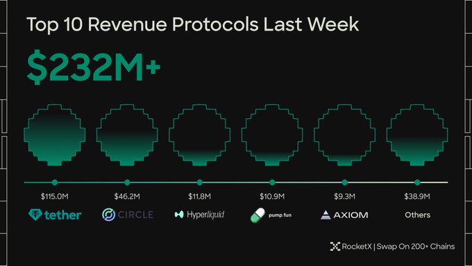 An infographic titled 'Top 10 Revenue Protocols Last Week' showing $232M+, featuring Tether, Circle, Hyperliquid, pump.fun, AXIOM, and Others, by RocketX.