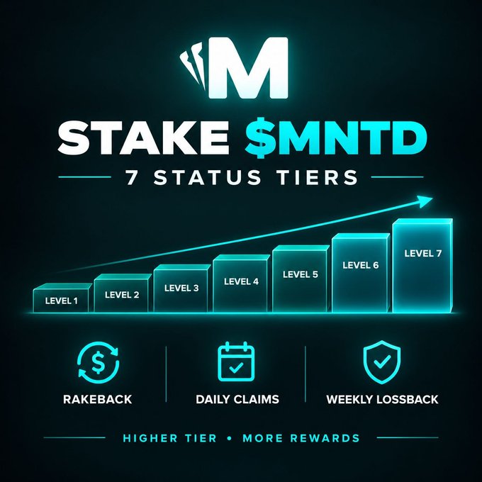 A promotional graphic for Mint's staking program titled 'STAKE $MNTD' showing 7 status tiers (Level 1-7) with benefits including rakeback, daily claims, and weekly lossback.