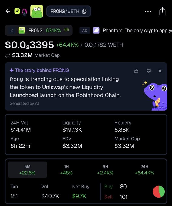 The image shows a cryptocurrency trading screen displaying the FRONG/WETH trading pair on Phantom wallet, with the token priced at $0.03395, up 64.4%, and an AI-generated note explaining that "frong is trending due to speculation linking the token to Uniswap's new Liquidity Launchpad launch on the Robinhood Chain." The screen also shows market metrics including a $3.32M market cap, $14.41M 24-hour volume, and 5,880 holders, supporting the post's claim about the token's surge amid Robinhood Chain rumors.