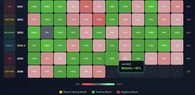 A heatmap displaying Bitcoin's monthly returns across multiple years (2021-2026), highlighting July performance with returns ranging from -35% in 2021 to +40% in 2023, with a current tooltip showing "Jul 2025 Return: +8%" and illustrating that July has historically been a recovery month for BTC, supporting the post's claim that July could be bullish.