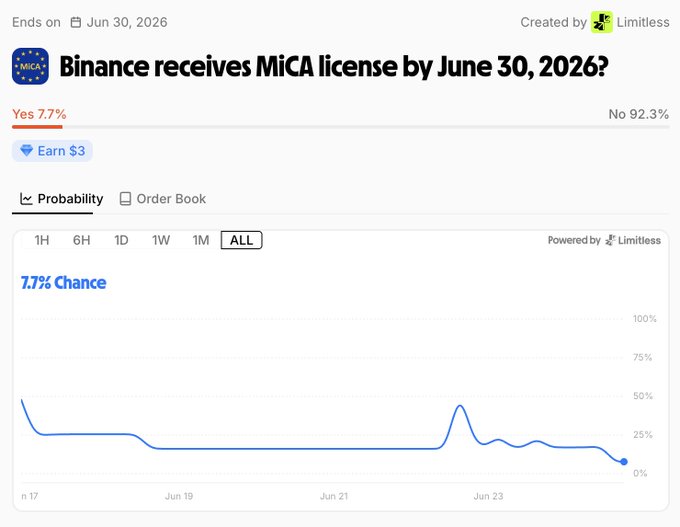 The image displays an infographic on a website titled "Binance Receives MiCA License by June 30, 2006". The infographic shows the odds of obtaining a MiCA license dropped from 7% at the start of May to 5% after June 30, 2006. It illustrates how the odds decreased as the date approached the deadline for the license application.