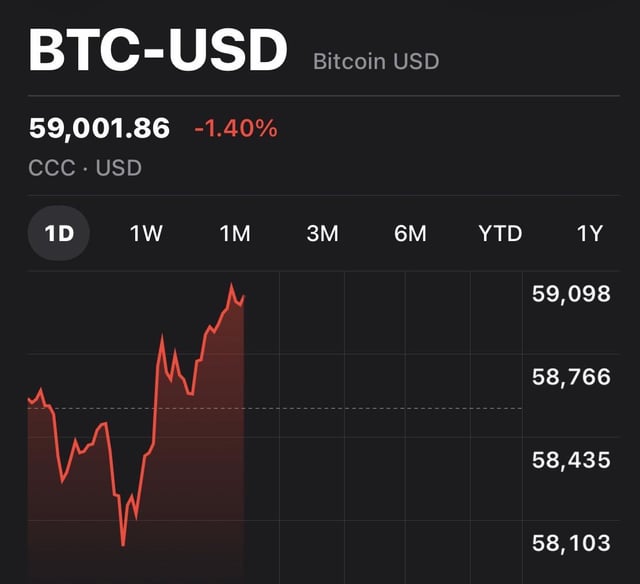 A financial app screenshot showing the BTC-USD (Bitcoin USD) price at 59,001.86, down 1.40%, with a 1D red line chart showing price fluctuations between approximately 58,103 and 59,098.