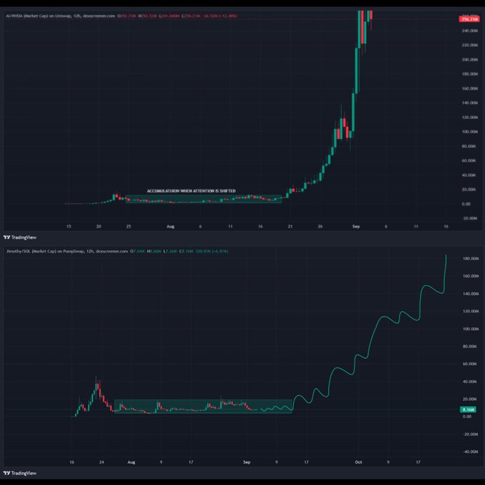 The image compares two TradingView charts: the top shows AIWGV3 (Market Cap) on Uniswap which peaked around $250.74M after a long accumulation phase labeled "ACCUMULATION WHEN ATTENTION IS SHIFTED," while the bottom displays Jenny/USOL (Market Cap) on Pumpfun, which surged from around $20M to $170M after a similar extended accumulation period—visually supporting the post's claim that strong memecoins like $AI sit quietly, build, and later explode to massive market caps once attention returns.