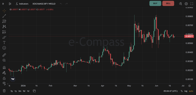 The image features a stock price chart with an upward-moving line, indicating that the stock's value has increased over time. The title of the graph reads "E-COMPASS" and displays a variety of data points representing different aspects of the stock market or currency exchange rates. A caption below this image suggests that the post is about tracking stock prices on an E-Compass website, such as the one shown here.