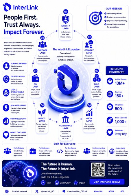 The image features a poster with a blue background and white text that explains the concept of communities and their impact on technology success. The poster highlights the importance of people contributing, verifying, participating, and growing together for InterLink's success. It also mentions the strength of InterLink comes from millions of people working together to build networks and grow the platform.