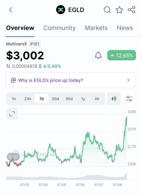 A cryptocurrency tracker showing EGLD (MultiversX) ranked #181 at $3,002, up 12.65%, with a 7-day price chart showing a significant upward spike.