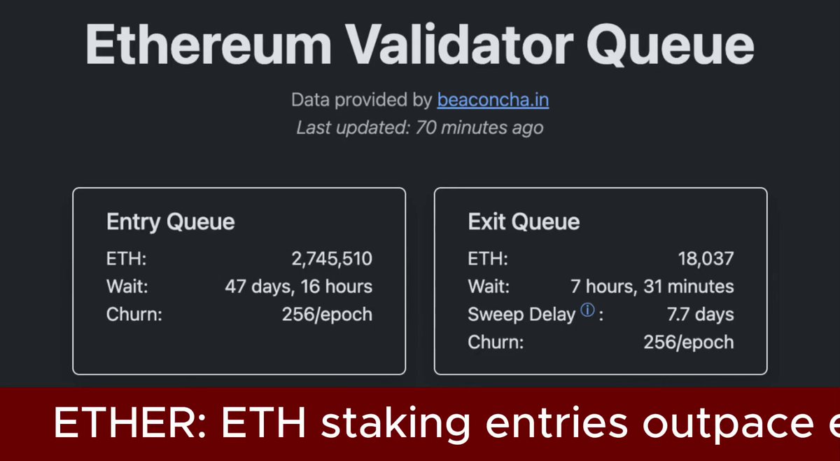 This image shows a screenshot of a webpage that displays information about ether staking requests. It is a tab-style list detailing various details such as the number of transactions, the waiting time for ether, and the amount of ether currently waiting. The text on the screen reads "Ether stake requests outpace exit requests", indicating that the amount of ether being staked by the network has been increasing faster than the exit of requests to stake. The screenshot also includes information about the number of transactions, including a total of 2,745,510 transactions and an average waiting time for transactions worth around $4.6B, which is over $2.74 million as indicated in the image description. The website shows that there has been a change recently with the last updated of 75 minutes ago.