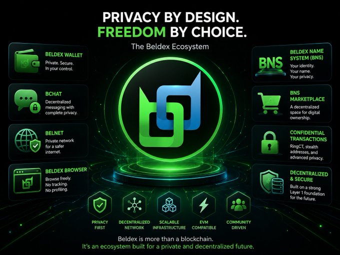 A promotional graphic for 'The Beldex Ecosystem' displaying various services like Beldex Wallet, BChat, BelNet, and BNS Marketplace with the tagline 'PRIVACY BY DESIGN. FREEDOM BY CHOICE.'